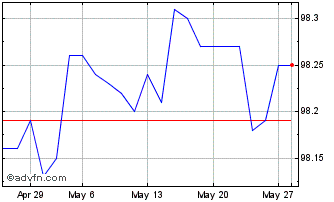 1 Month Btp Tf 1,85% Lg25 Eur Chart