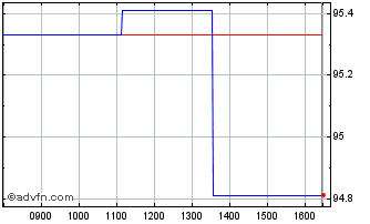 Intraday Eib Tf 0,625% Lg25 Usd Chart