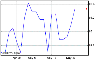 1 Month Eib Tf 0,625% Lg25 Usd Chart