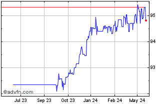 1 Year Eib Tf 0,625% Lg25 Usd Chart