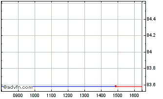 Intraday Hungary Tf 1,625% Ap32 Eur Chart