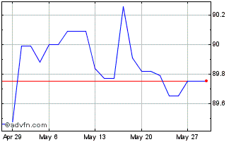 1 Month Obligaciones Tf 1,25% Ot... Chart
