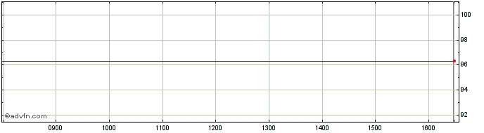 Intraday Adb Tf 0,625% Ap25 Usd  Price Chart for 30/4/2024