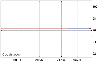 1 Month Adb Tf 0,625% Ap25 Usd Chart