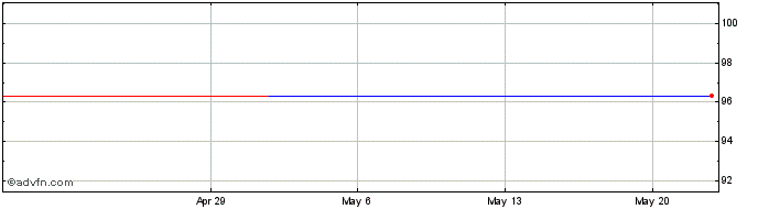 1 Month Adb Tf 0,625% Ap25 Usd  Price Chart