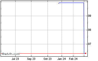 1 Year Adb Tf 0,625% Ap25 Usd Chart
