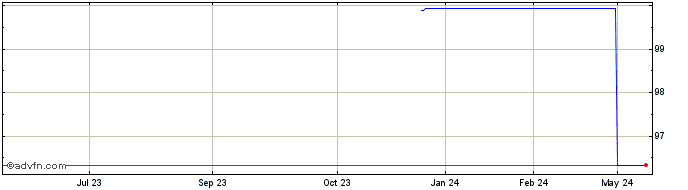 1 Year Adb Tf 0,625% Ap25 Usd  Price Chart