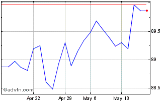 1 Month Btp Tf 1,65% Dc30 Eur Chart