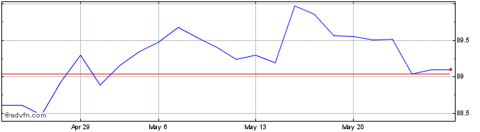 1 Month Btp Tf 1,65% Dc30 Eur  Price Chart
