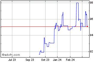 1 Year Imi Sc Gn26 Usd Chart