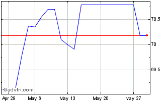 1 Month Obligaciones Tf 1,2% Ot4... Chart