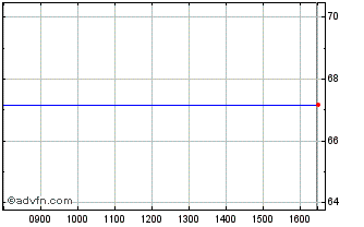 Intraday Eib Tf 0,25% Gn40 Eur Chart