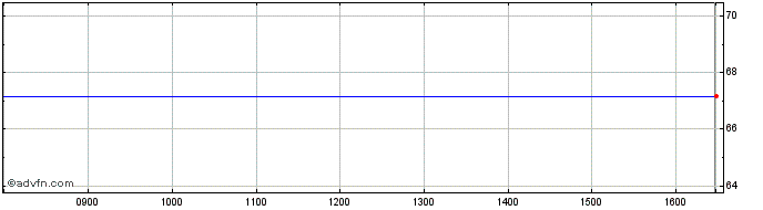 Intraday Eib Tf 0,25% Gn40 Eur  Price Chart for 08/5/2024