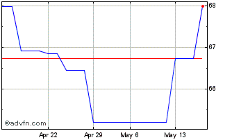 1 Month Eib Tf 0,25% Gn40 Eur Chart