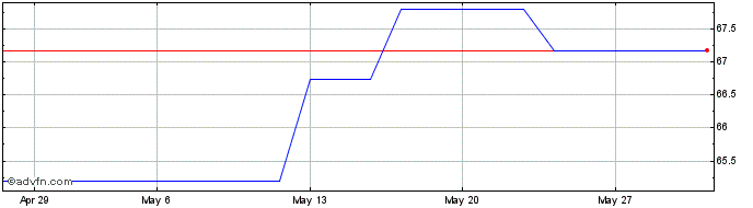 1 Month Eib Tf 0,25% Gn40 Eur  Price Chart