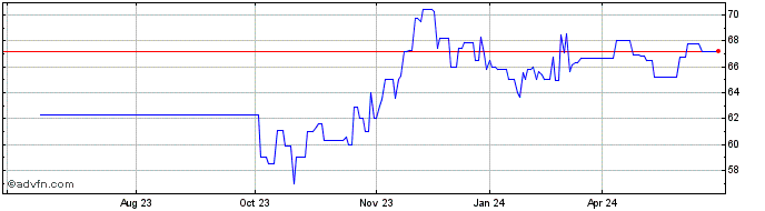 1 Year Eib Tf 0,25% Gn40 Eur  Price Chart