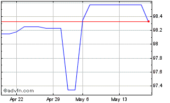1 Month Intsanpaolo Tf 3,75% Gn2... Chart