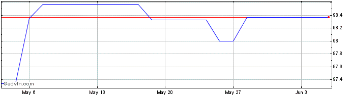 1 Month Intsanpaolo Tf 3,75% Gn2...  Price Chart
