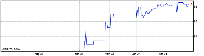 1 Year Intsanpaolo Tf 3,75% Gn2...  Price Chart