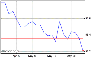 1 Month Btpi Tf 0,65% Mg26 Eur Chart