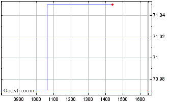 Intraday Eib Green Bond Tf 0,01% ... Chart