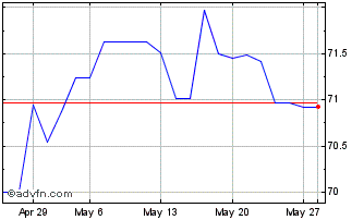 1 Month Eib Green Bond Tf 0,01% ... Chart