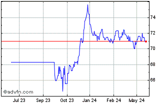 1 Year Eib Green Bond Tf 0,01% ... Chart
