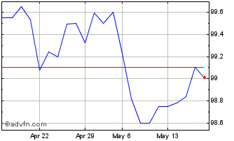 1 Month Carraro Fin Tf 3,75% St2... Chart