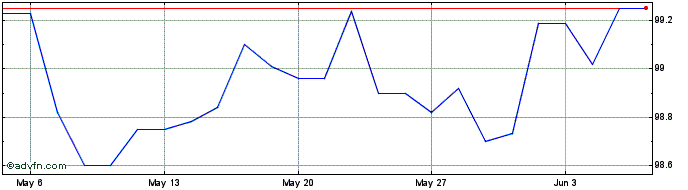1 Month Carraro Fin Tf 3,75% St2...  Price Chart