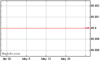 1 Month Kfw Green Bond Tf 0,05% ... Chart