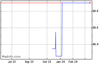 1 Year Kfw Green Bond Tf 0,05% ... Chart