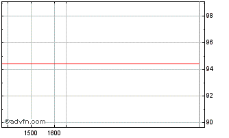 Intraday Kfw Green Bond Tf 0,5% S... Chart