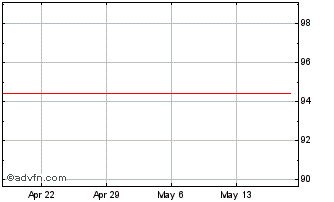 1 Month Kfw Green Bond Tf 0,5% S... Chart