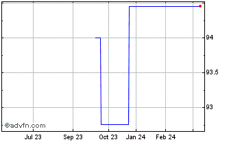 1 Year Kfw Green Bond Tf 0,5% S... Chart