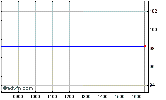 Intraday Kfw Tf 0,625% Ge25 Eur Chart