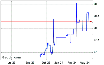 1 Year Kfw Tf 0,625% Ge25 Eur Chart