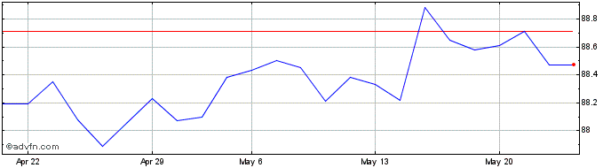 1 Month Btp Futura Nv28 Eur  Price Chart
