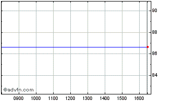 Intraday Kfw Tf 1,125% Mg33 Eur Chart