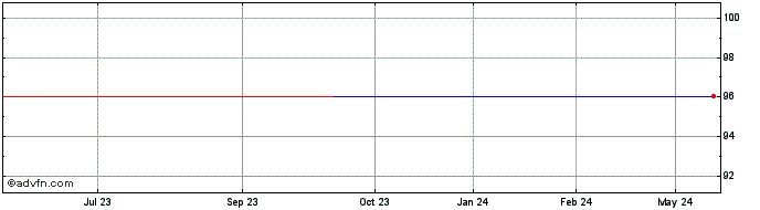 1 Year Amco Tf 1,375% Ge25 Eur  Price Chart