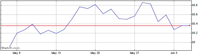 1 Month Romania Tf 1,375% Dc29 Eur  Price Chart