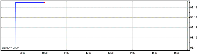 Intraday Iadb Tf 7,5% Dc24 Mxn  Price Chart for 10/5/2024