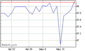 1 Month Iadb Tf 7,5% Dc24 Mxn Chart