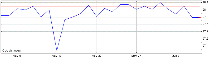 1 Month Iadb Tf 7,5% Dc24 Mxn  Price Chart