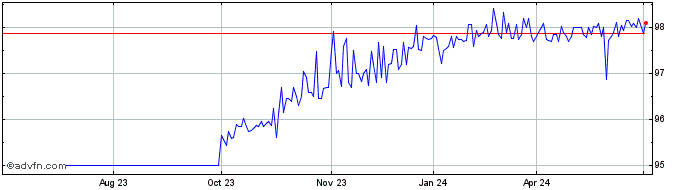1 Year Iadb Tf 7,5% Dc24 Mxn  Price Chart