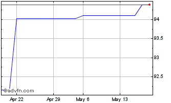 1 Month Sweden Tf 0,75% Mg28 Sek Chart