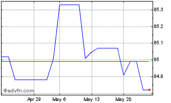 1 Month Bund Tf 0% Fb31 Eur Chart