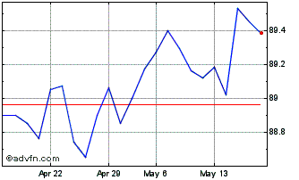 1 Month Btp Tf 0,25% Mz28 Eur Chart