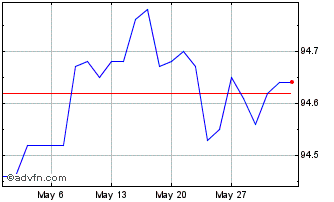 1 Month Bobl Tf 0% Ap26 Eur Chart