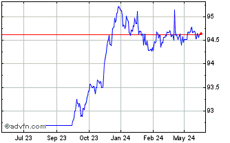 1 Year Bobl Tf 0% Ap26 Eur Chart