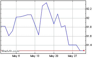 1 Month Obligaciones Tf 0,1% Ap3... Chart